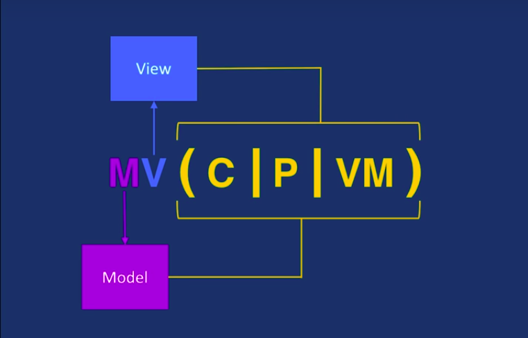 Android Architecture Patterns MV( C | P | VM )